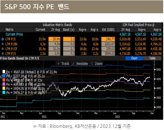 s&p500 지수의 pe 밴드 추이.